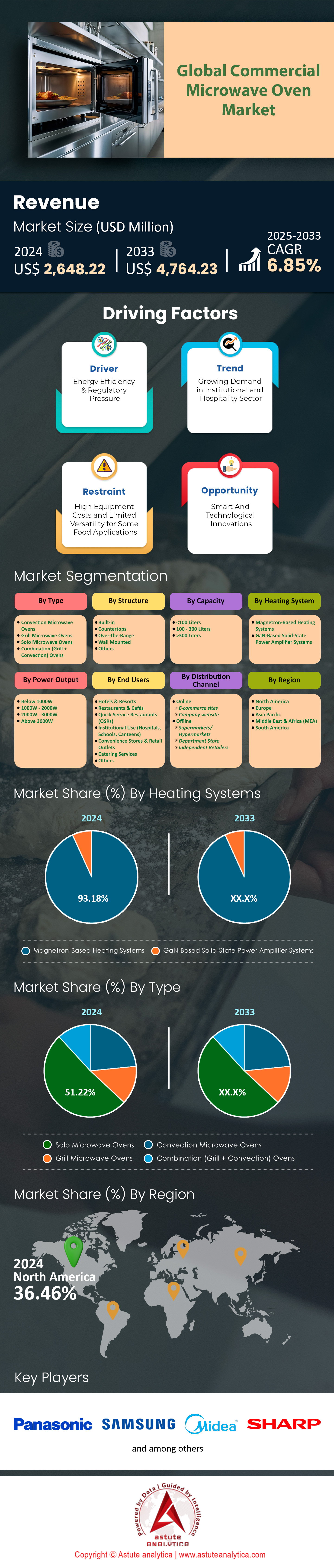 Commercial Microwave Oven Market